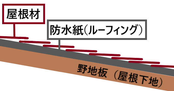 屋根の構造　野地板　防水紙　屋根材